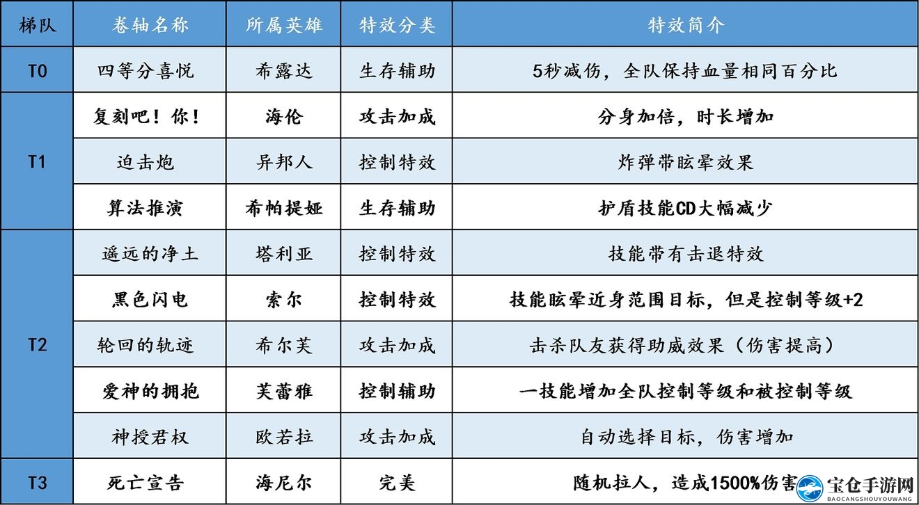 《邂逅在迷宫》二星卷轴选择攻略