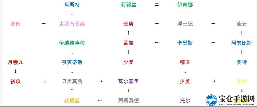 《解神者：x2》职阶和属性定位介绍