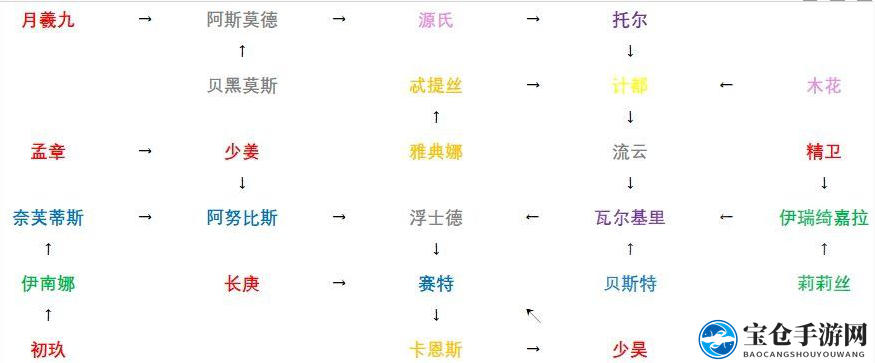 《解神者：x2》职阶和属性定位介绍