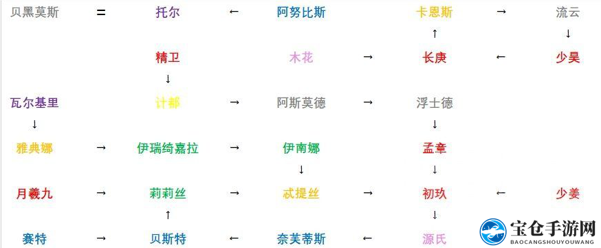 《解神者：x2》职阶和属性定位介绍