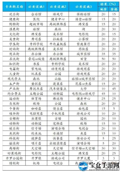 《都市大亨物语》32个专业街词典汇总